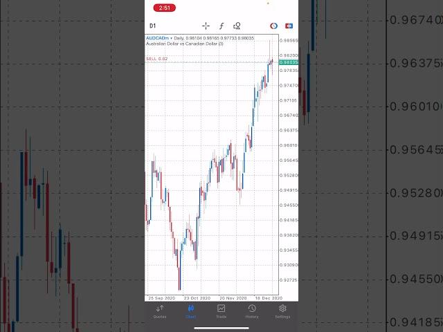 How to study forex chart