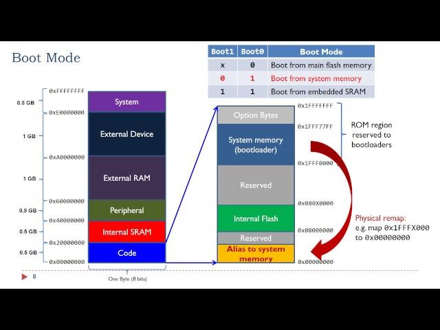 Lecture 15: Booting Process