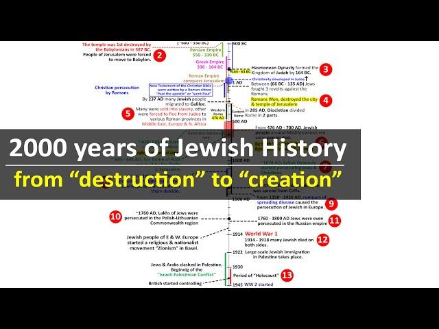 2000 years of Jewish History | from Destruction to Creation | Israel-Palestine Hamas conflict