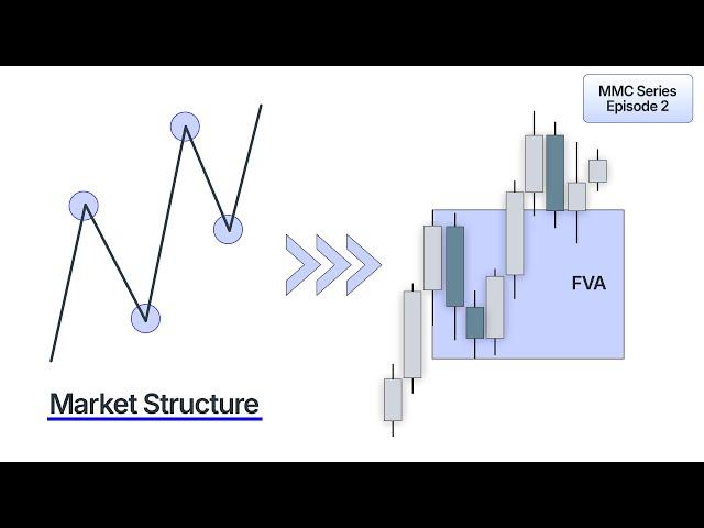 2 concepts that will change your trading: Market Structure and Fair Value Areas