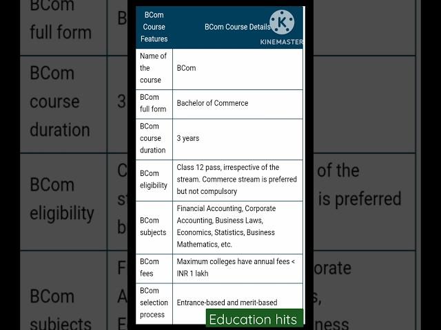 Bcom Full Form l Bcom Course Full Information l Fees l #bcom #gk #youtubeshorts #shortsvideo #shorts