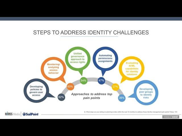 Advancing Intelligent Identity Management