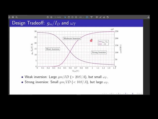 Session2.1: Design of CS amplifier using Gm/ID methodology