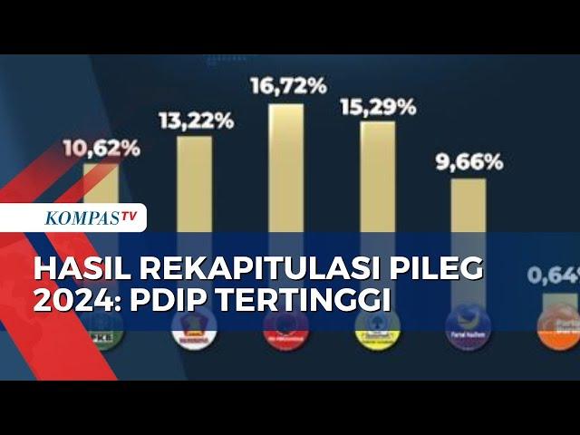 KPU Umumkan Hasil Pileg 2024: 8 Partai Lolos ke Senayan, PDIP Suara Tertinggi