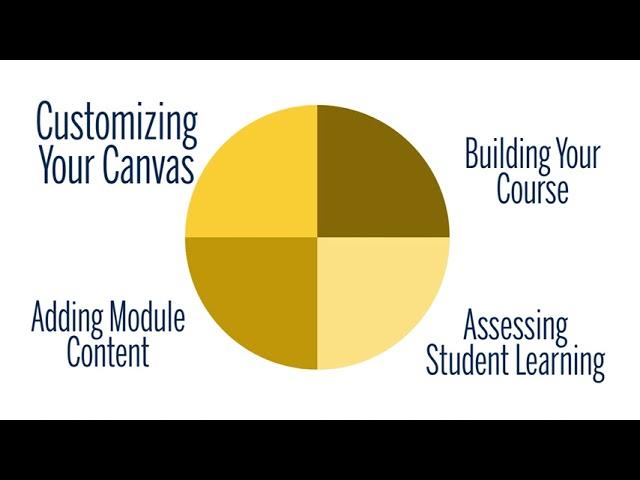 Introduction to Canvas | Faculty Canvas Course Essentials