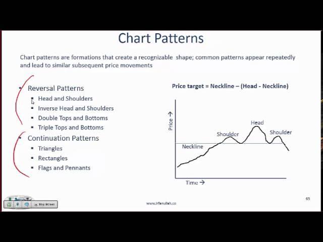 Level I CFA Quant: Technical Analysis - Summary