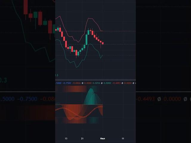 Торговая стратегия ATR + WAVETREND   Всего два индикатора!