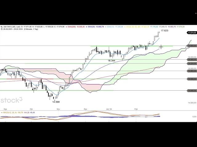 DAX - In kleinen Schritten geht es aufwärts - ING MARKETS Morning Call 29.02.2024