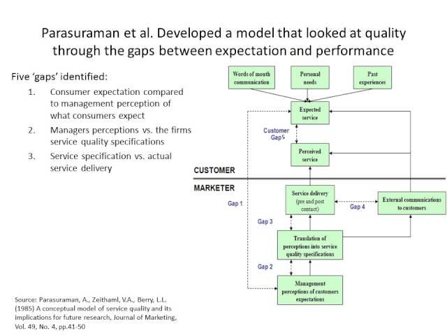 Service Quality Gap Analysis Model, Parasuraman, Zeithaml, and Berry