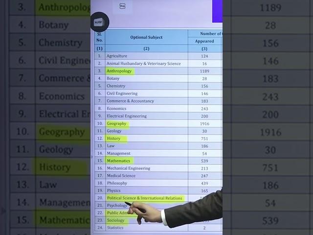 UPSC Optional subject जो सबका favorite है | Most opted optional subject in UPSC