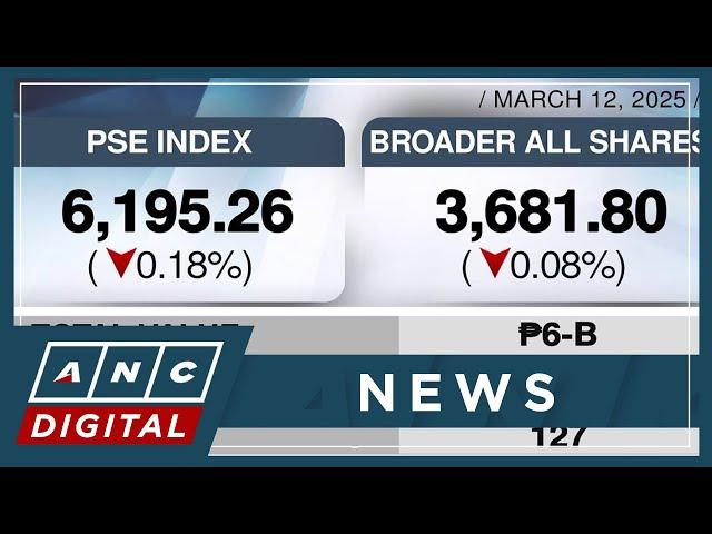 PSEi closes lower at 6,195 | ANC