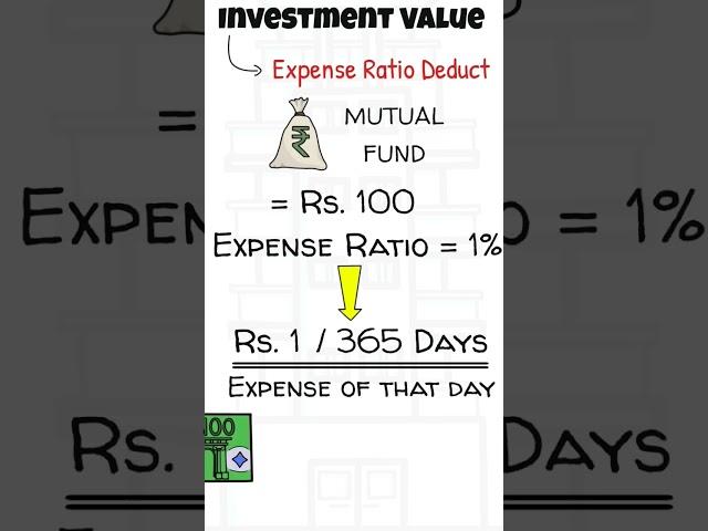 Mutual Fund Expense Ratio #youtubeshort #shorts #mutualfunds #investing