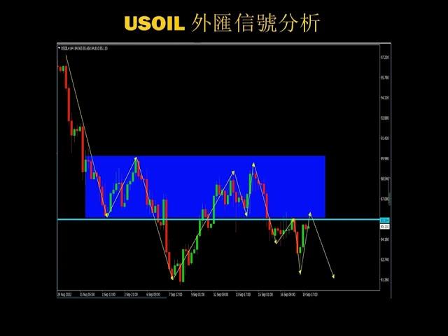 USOIL 原油外匯交易分析