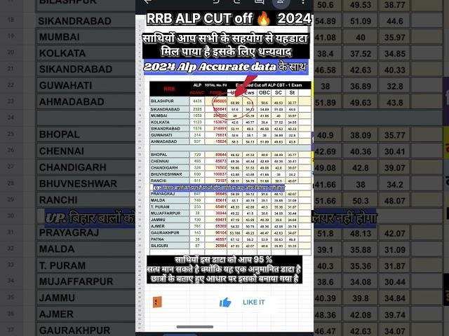 RRB ALP 2024 CBT - 1 CUT OFF || 2024  ALP ZONE WISE CUT OFF #rrb #alp #cutoff #railway #shorts