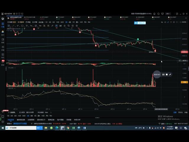 8.27，比特币群内视频留存，大概率还要破新低，不做多，这次目标就是吃了上升吃下跌