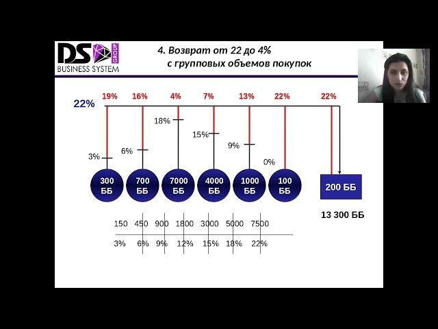 Виды дохода в проектеDsgroup