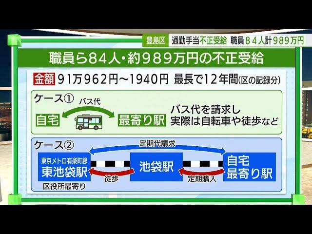 豊島区　職員など84人　通勤手当989万円を不正受給／Toshima-ku, 84 employees illegally received commuting allowances.