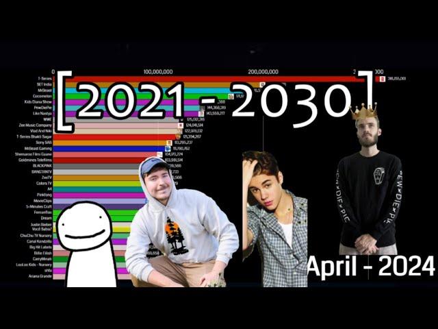 Future Most Subscribed Channel on Youtube [2021 - 2030]  Projections