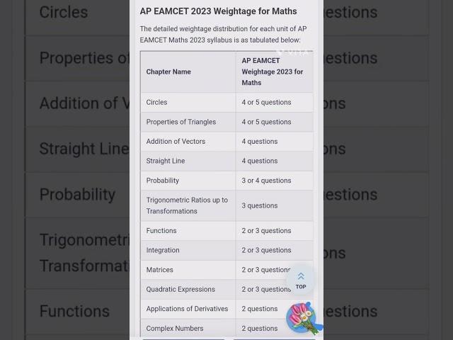 Easy chapters in maths for AP EAMCET 2024 & weightage marks@Subscribe,like and share for updates