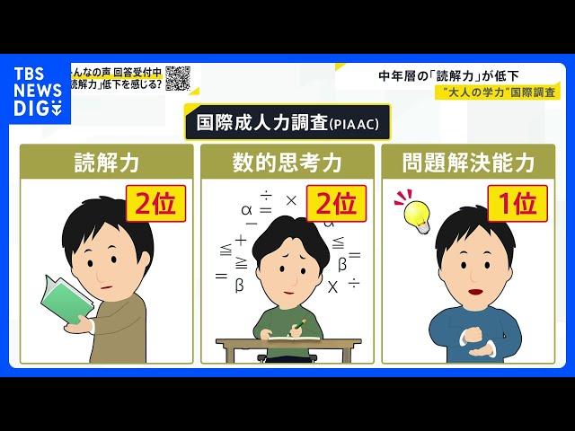 “大人の学力”問う国際調査 「読解力」2位「数的思考力」2位「問題解決能力」1位　3分野とも日本は世界トップレベルを維持　全部1位はフィンランド｜TBS NEWS DIG