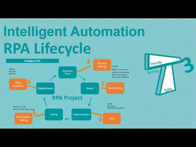 011_Intelligent Automation -RPA Lifecycle