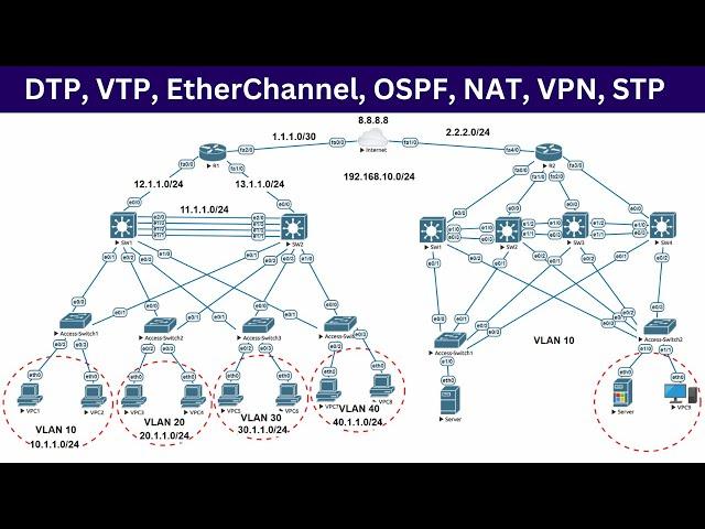 Complete Network Configuration | DTP, VTP, EtherChannel, OSPF, NAT, VPN, STP | All Protocols