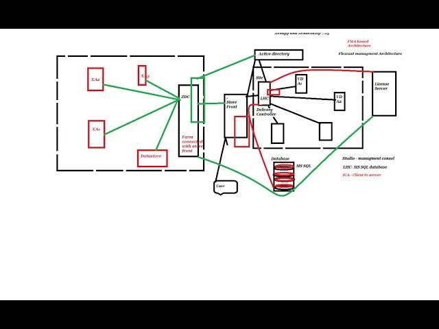 Xenapp and Xendesktop iterview tips session 10 April 2021