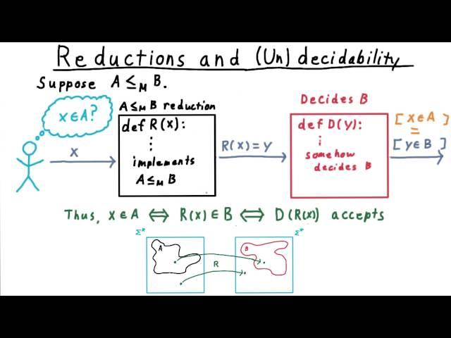 Reductions and (Un)decidability - Georgia Tech - Computability, Complexity, Theory: Computability