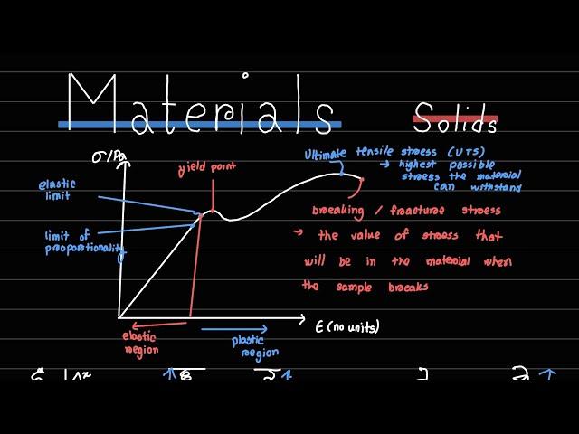 Solids - Materials (A Level Physics) Edexcel IAL Physics Unit 1