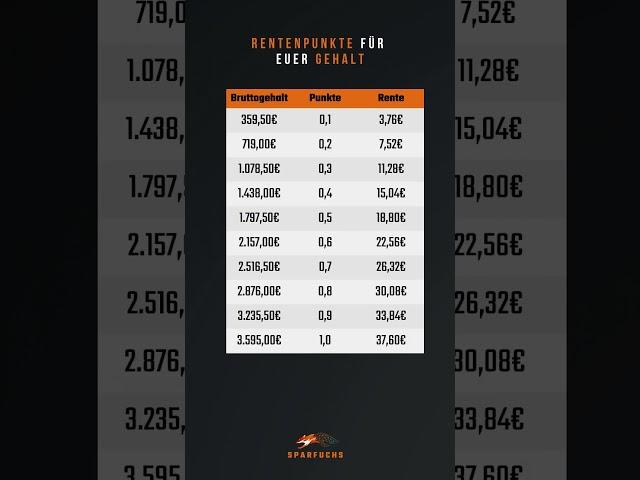 Wie viele Rentenpunkte bekommst du für dein Gehalt?  #Finanztipps