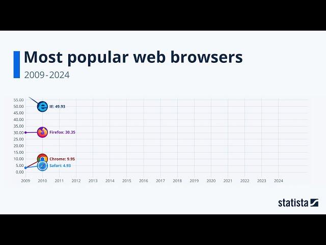 Most popular web browsers: Statista Racing Bar Animation