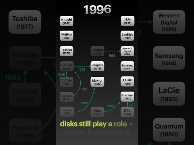 1 minute history of hard drive manufacture and acquisition - who bought who in hard disks?