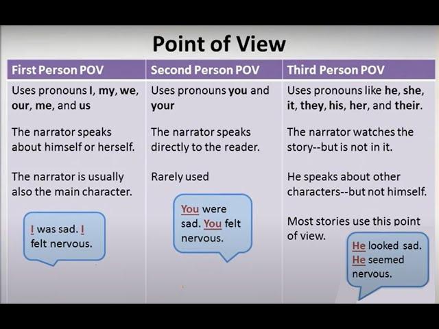 Point of View (Part I) - First, Second, and Third Person -- Video + Worksheet