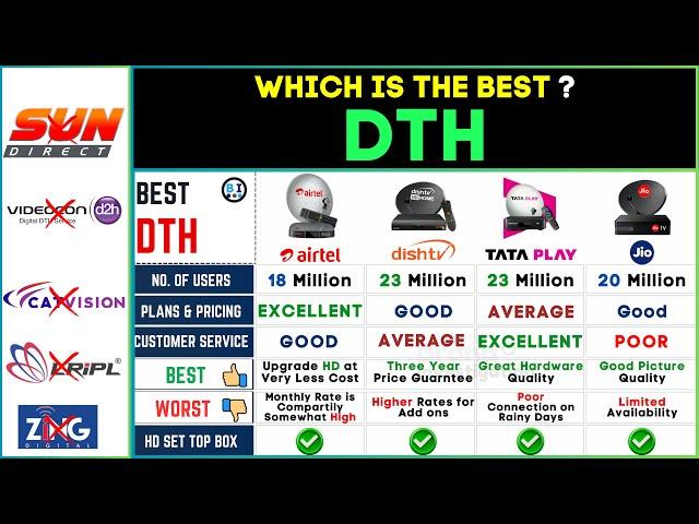 Best DTH Service 2024  Top Dish DTH Service in India  Airtel vs TATA PLAY vs Dish tv vs Jio