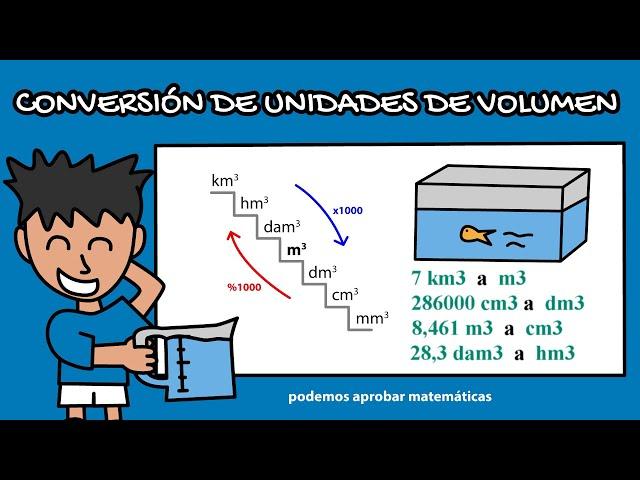 Conversión de unidades de volumen: km3, hm3, dam3, m3, dm3, cm3, mm3