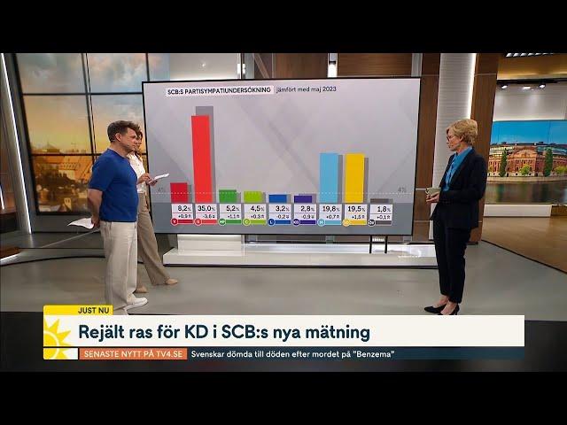 Så hade svenskarna röstat om det var val i dag | Nyhetsmorgon | TV4 & TV4 Play