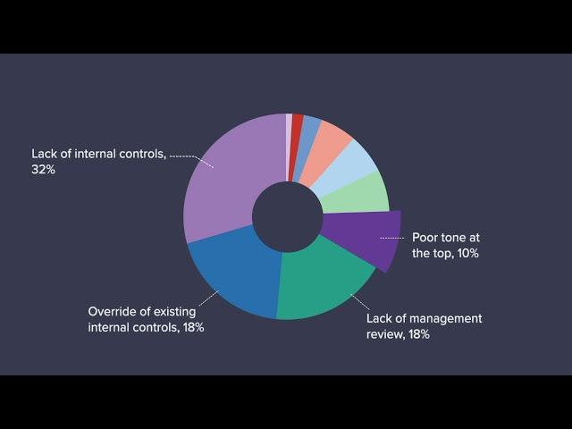 How Internal Control Weaknesses Contribute to Fraud