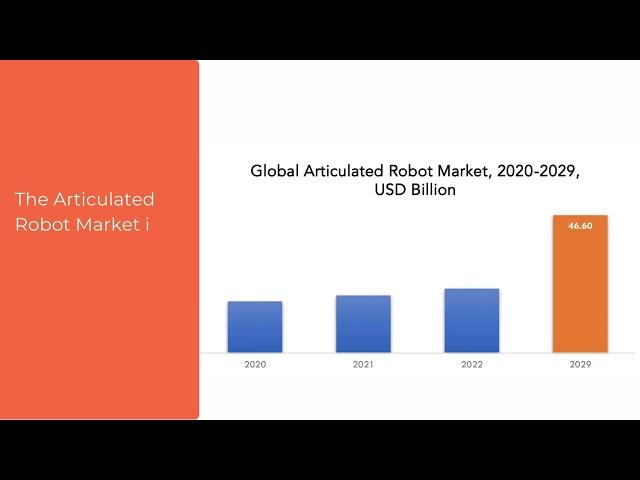 Articulated Robot Market | Exactitude Consultancy Reports