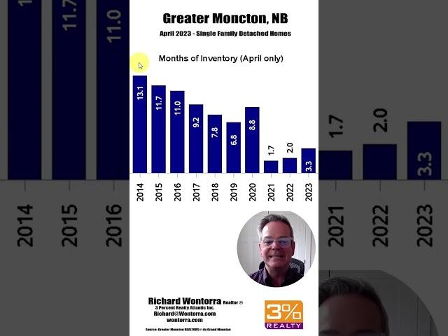 Moncton, NB - Real Estate Market Update - May 2023