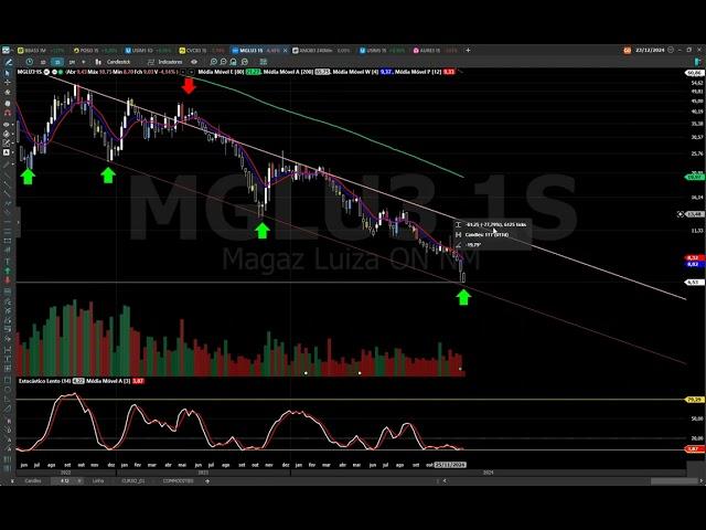 MGLU3 ANÁLISE TÉCNICA, MUITO MAIS QUE GRAFICO ! ASSISTA
