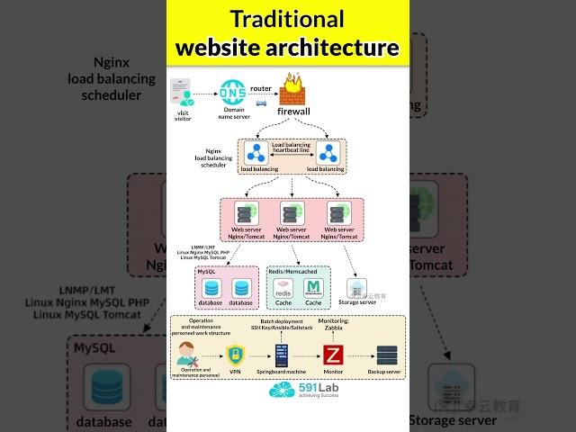 How Traditional Website Architecture Handles Millions of Users! 