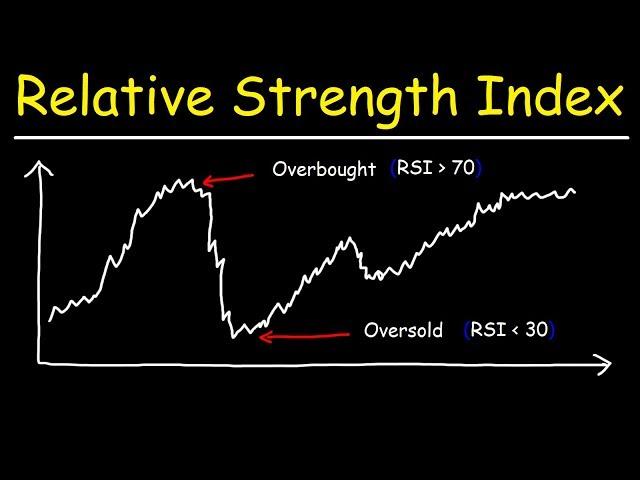 RSI - Relative Strength Index - Overbought and Oversold Technical Indicators