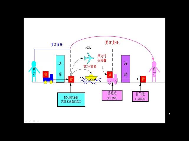 國際貿易條件複習111分44秒