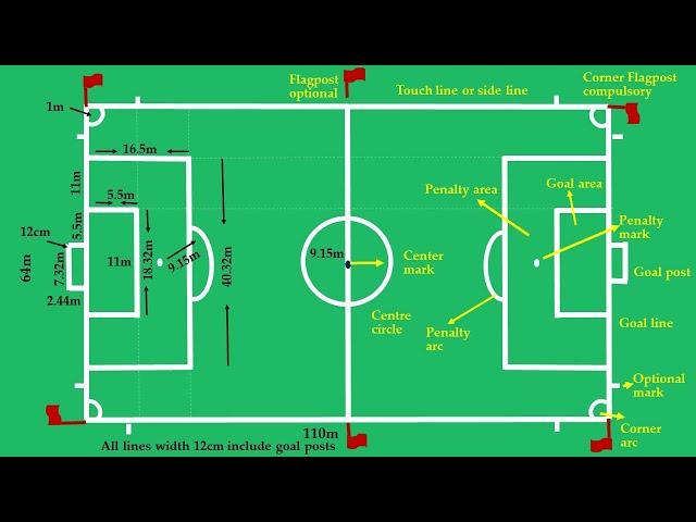 Football (Soccer) field marking and Measurements