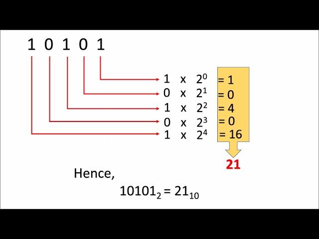 How to convert a binary number to decimal number   (English)