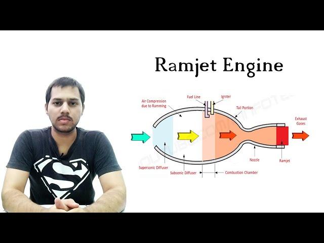 Ramjet Engine Working Animation | Ram Compression | Power Engineering | Shubham Kola