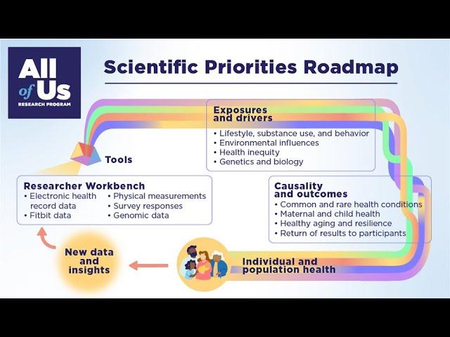 All of Us Research Program Scientific Priorities Roadmap