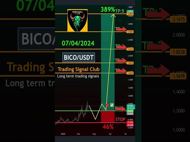  BICO/USDT Technical analysis - Long-Term Trading Signals Biconomy Analysis!  "AI Voice"