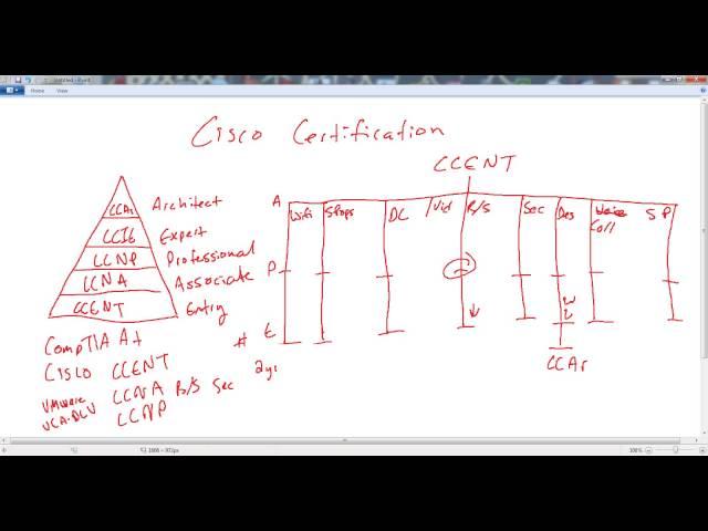 Cisco Certificiation Overview