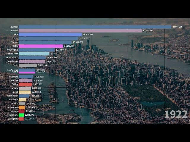 Cities by GDP through time [1800-2019] (Metropolitan area by Gross domestic product)